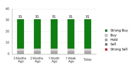 Wall Street Analysts Look Bullish on DraftKings (DKNG): Should .